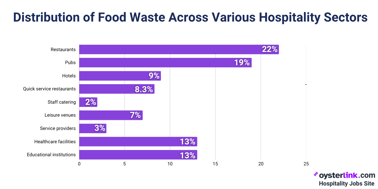 distribution of food waste across various hospitality sectors